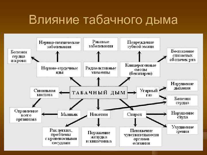 Влияние табачного дыма 