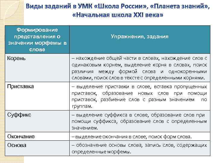 Формирование представления о значении морфемы в слове Упражнения, задания Корень – нахождение общей части