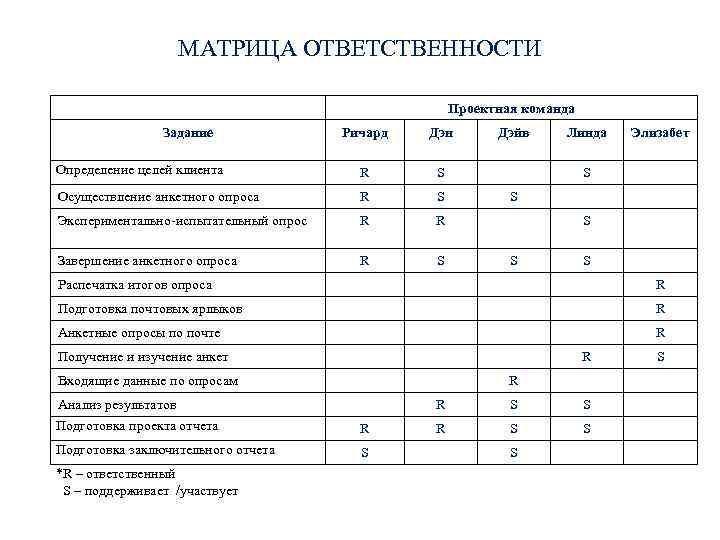 МАТРИЦА ОТВЕТСТВЕННОСТИ Проектная команда Задание Ричард Дэн Определение целей клиента R S Осуществление анкетного