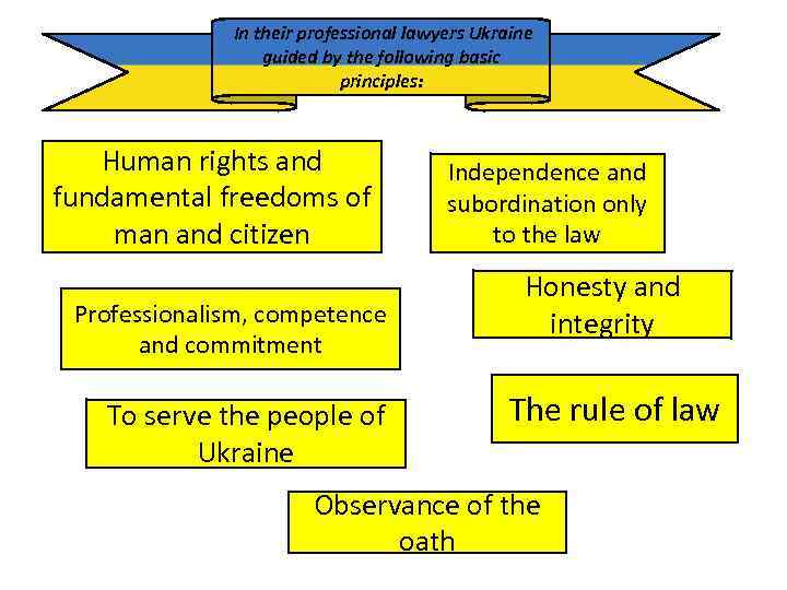 In their professional lawyers Ukraine guided by the following basic principles: Human rights and