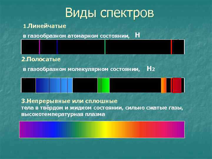 Виды спектров 1. Линейчатые в газообразном атомарном состоянии, Н 2. Полосатые в газообразном молекулярном