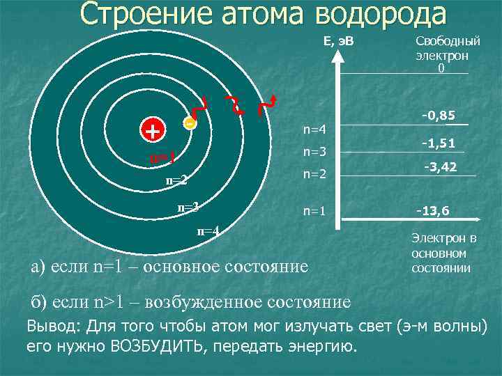Строение атома водорода Е, э. В - + n=4 n=3 n=1 n=2 n=3 n=1