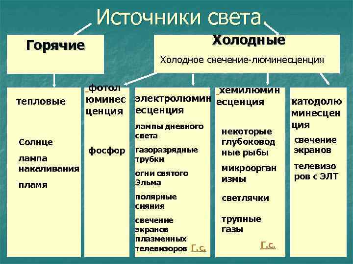 Источники света. Холодные Горячие Холодное свечение-люминесценция тепловые Солнце лампа накаливания пламя фотол юминес ценция