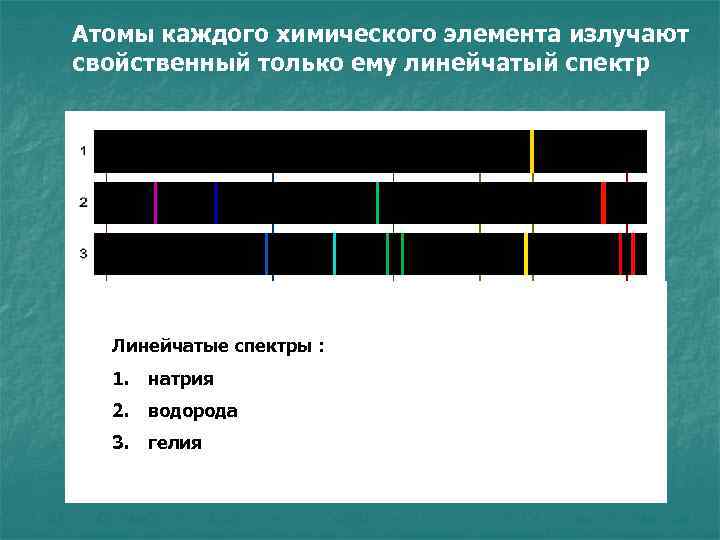 Атомы каждого химического элемента излучают свойственный только ему линейчатый спектр Линейчатые спектры : 1.
