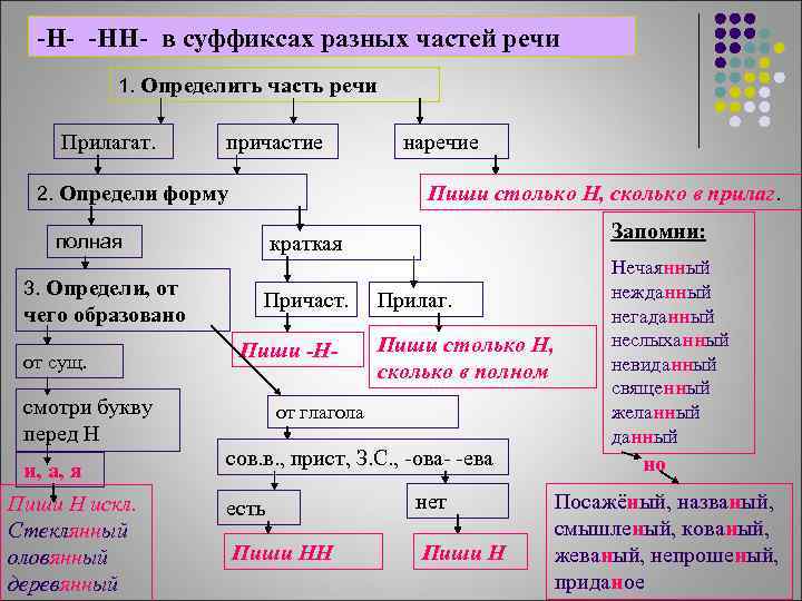 -Н- -НН- в суффиксах разных частей речи 1. Определить часть речи Прилагат. причастие 2.