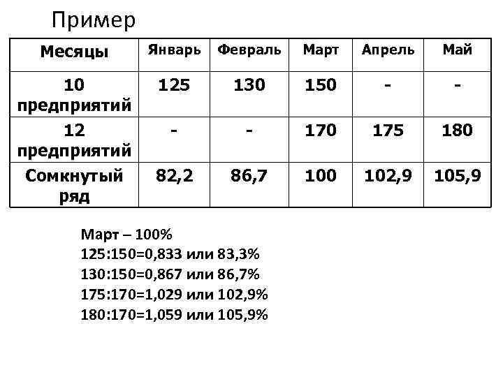 Пример Месяцы Январь Февраль Март Апрель Май 10 предприятий 12 предприятий Сомкнутый ряд 125