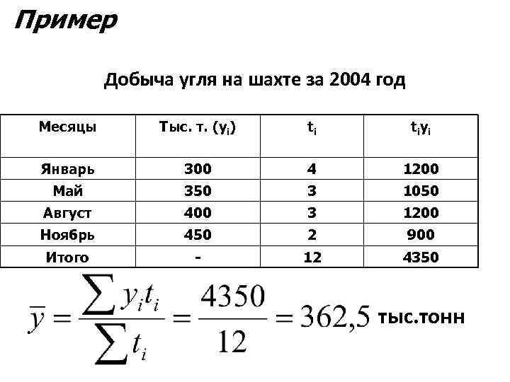 Пример Добыча угля на шахте за 2004 год Месяцы Тыс. т. (yi) ti ti