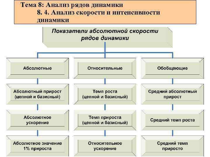 Тема 8: Анализ рядов динамики 8. 4. Анализ скорости и интенсивности динамики 