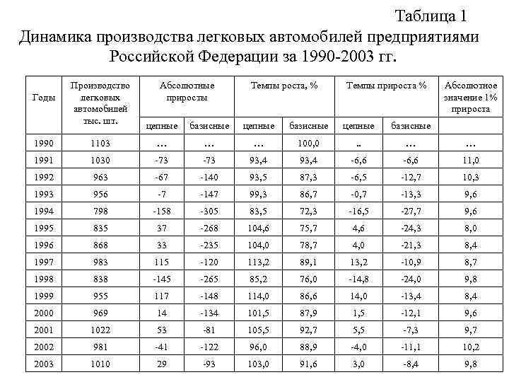 Таблица 1 Динамика производства легковых автомобилей предприятиями Российской Федерации за 1990 -2003 гг. Годы