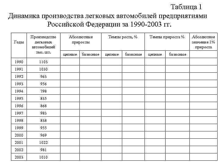 Таблица 1 Динамика производства легковых автомобилей предприятиями Российской Федерации за 1990 -2003 гг. Годы