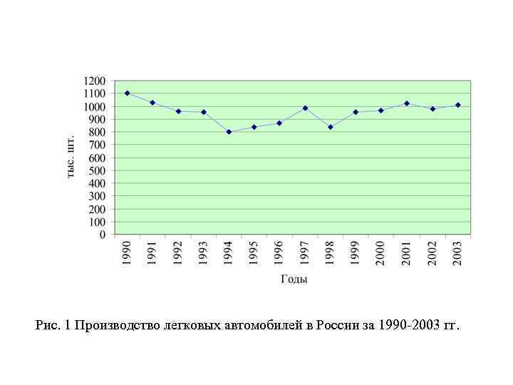 Рис. 1 Производство легковых автомобилей в России за 1990 -2003 гг. 