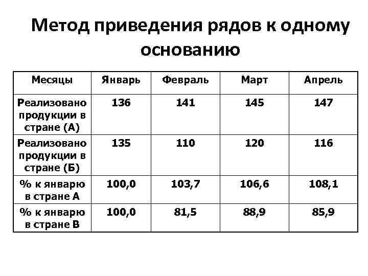Метод приведения рядов к одному основанию Месяцы Январь Февраль Март Апрель Реализовано продукции в