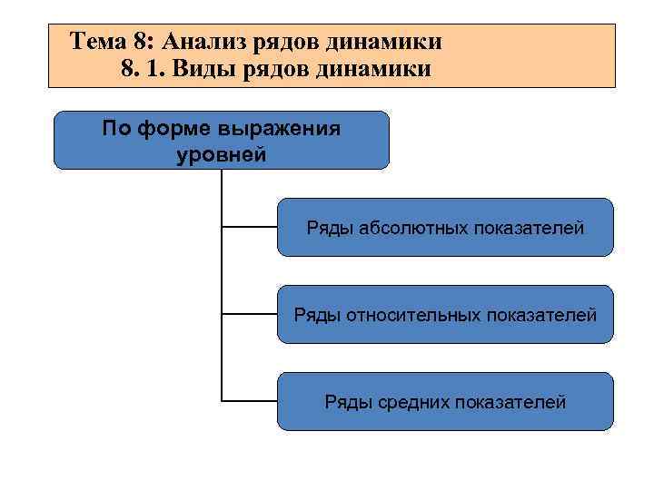 Виды рядов