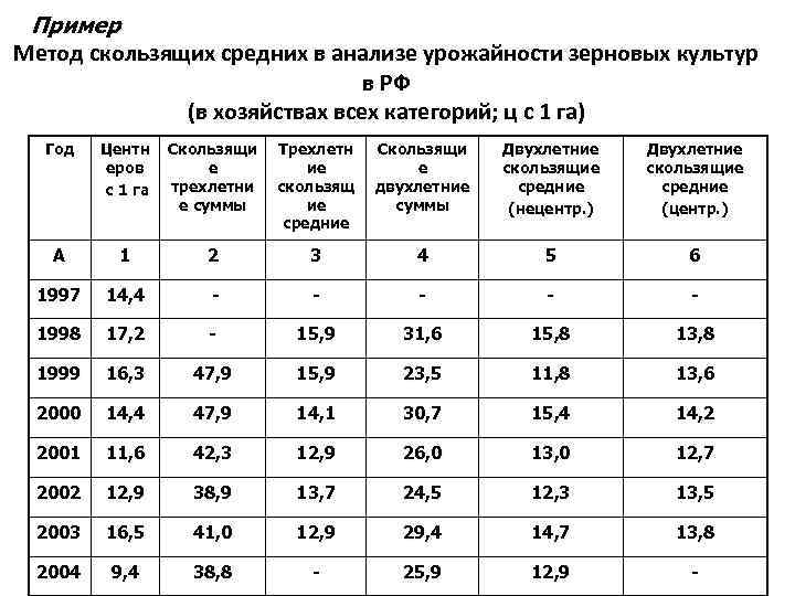 Пример Метод скользящих средних в анализе урожайности зерновых культур в РФ (в хозяйствах всех