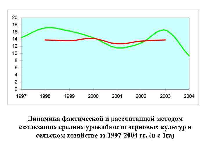 Динамика фактической и рассчитанной методом скользящих средних урожайности зерновых культур в сельском хозяйстве за