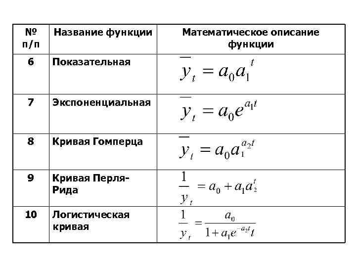 № п /п Название функции 6 Показательная 7 Экспоненциальная 8 Кривая Гомперца 9 Кривая