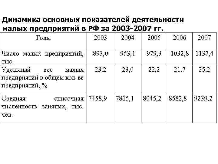 Динамика основных показателей деятельности малых предприятий в РФ за 2003 -2007 гг. Годы 2003