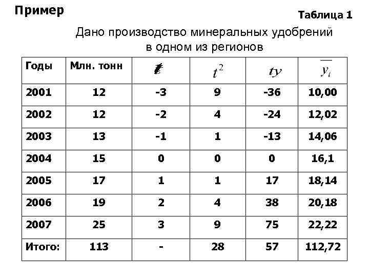 Пример Таблица 1 Дано производство минеральных удобрений в одном из регионов Годы Млн. тонн