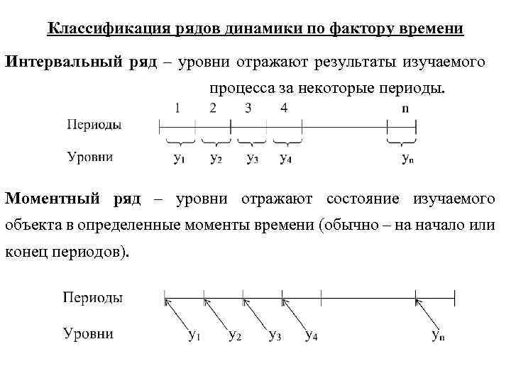 Классификация рядов динамики по фактору времени Интервальный ряд – уровни отражают результаты изучаемого процесса