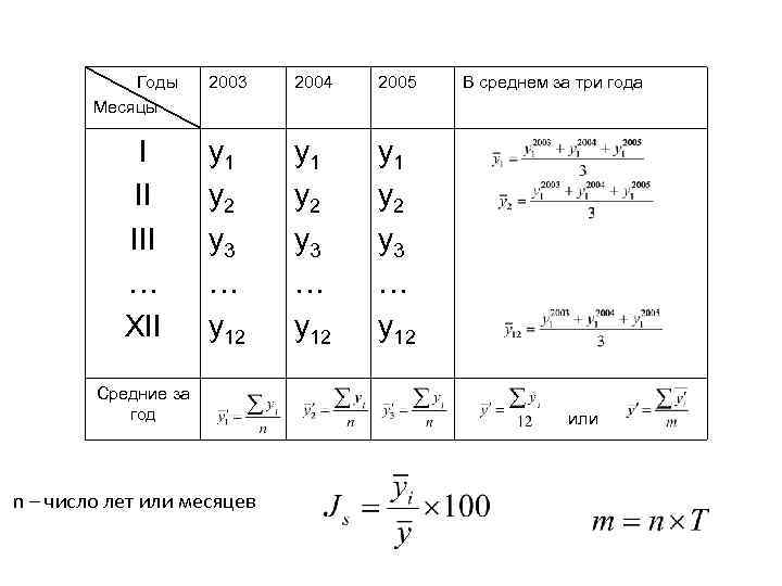 Годы Месяцы I II III … XII 2003 2004 2005 y 1 y 2