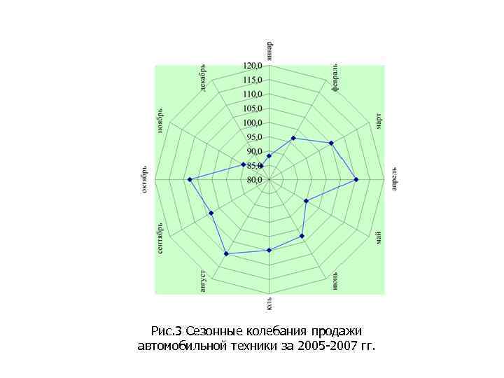 Рис. 3 Сезонные колебания продажи автомобильной техники за 2005 -2007 гг. 