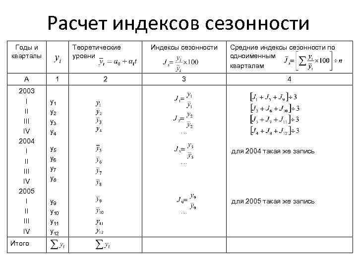 Расчет индексов сезонности Годы и кварталы А 2003 I II IV 2004 I II
