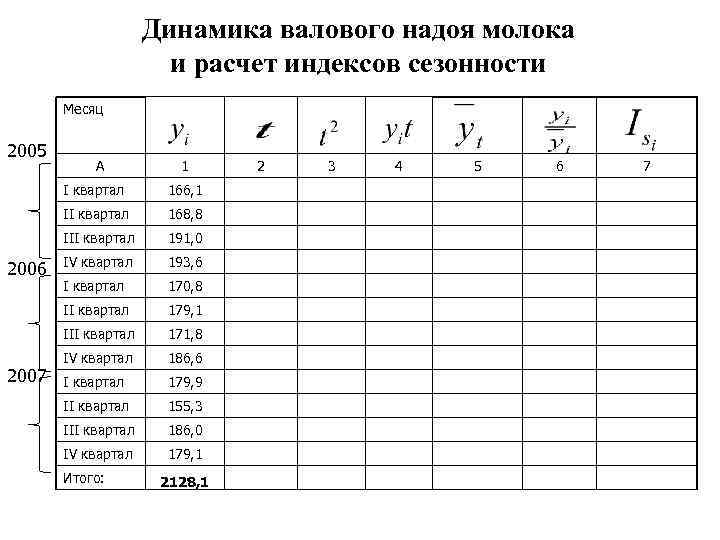 Динамика валового надоя молока и расчет индексов сезонности Месяц 2005 А 1 I квартал