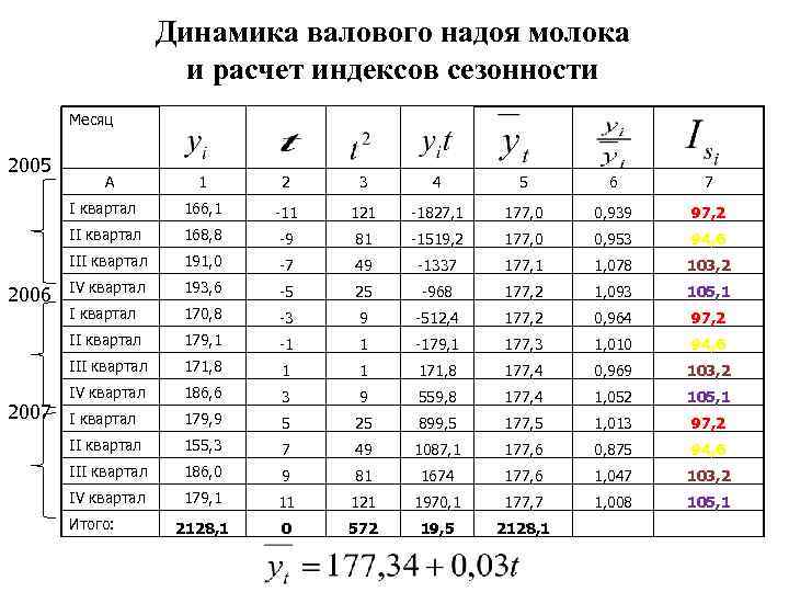 Динамика валового надоя молока и расчет индексов сезонности Месяц 2005 2 3 4 5