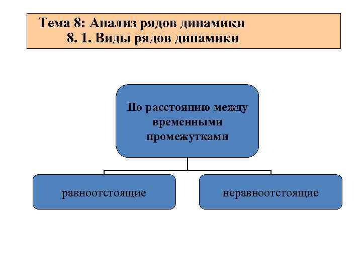 Тема 8: Анализ рядов динамики 8. 1. Виды рядов динамики По расстоянию между временными