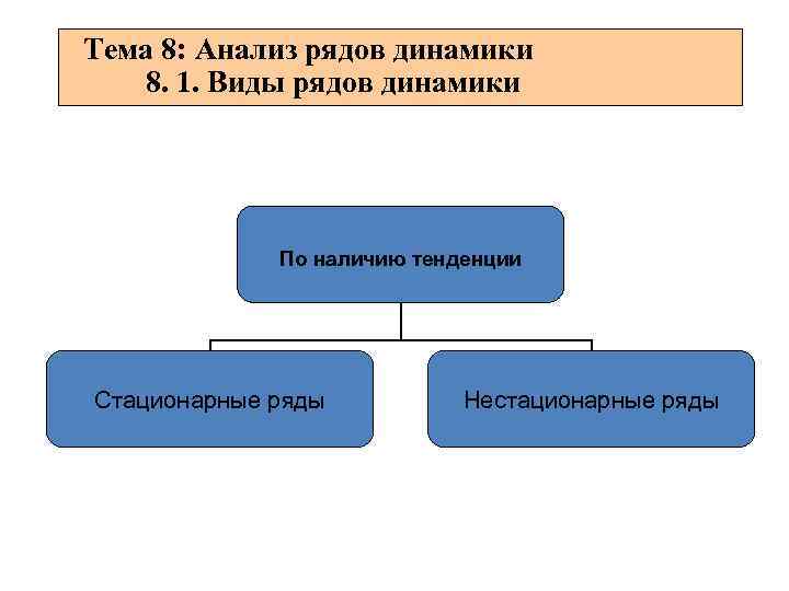 Тема 8: Анализ рядов динамики 8. 1. Виды рядов динамики По наличию тенденции Стационарные
