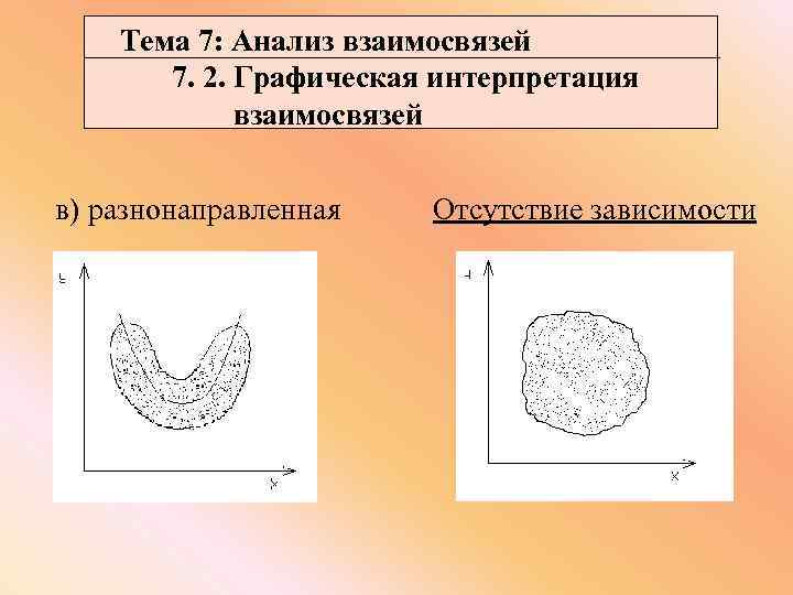 Тема 7: Анализ взаимосвязей 7. 2. Графическая интерпретация взаимосвязей в) разнонаправленная Отсутствие зависимости 