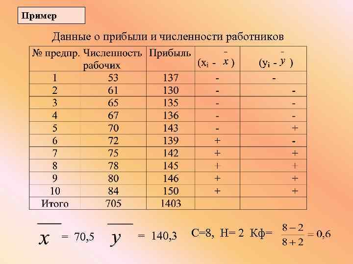 Пример Данные о прибыли и численности работников = 70, 5 = 140, 3 С=8,