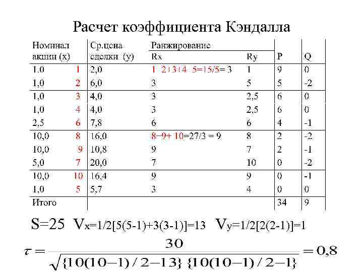Расчет коэффициента Кэндалла S=25 Vx=1/2[5(5 -1)+3(3 -1)]=13 Vу=1/2[2(2 -1)]=1 