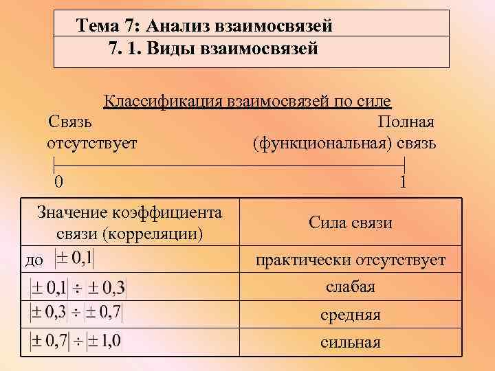 Тема 7: Анализ взаимосвязей 7. 1. Виды взаимосвязей Классификация взаимосвязей по силе Связь Полная