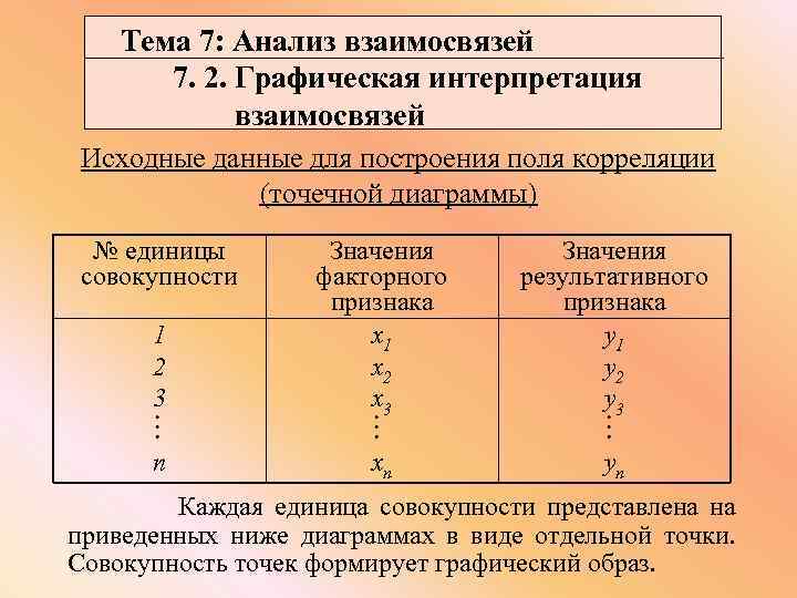 При изображении взаимосвязи между факторным и результативным признаками на графике применяются