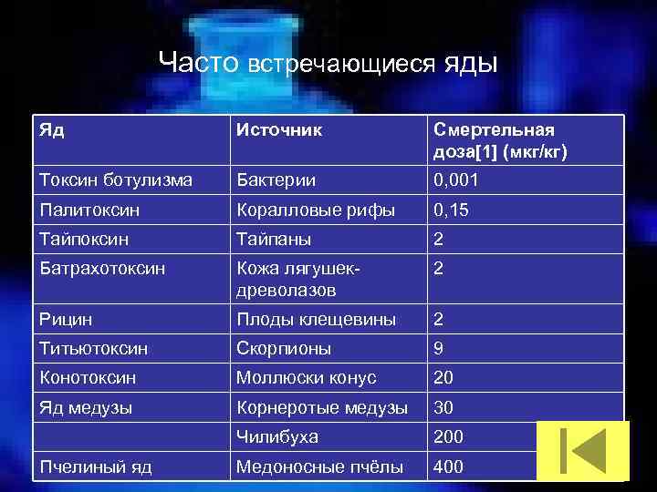 Часто встречающиеся яды Яд Источник Смертельная доза[1] (мкг/кг) Токсин ботулизма Бактерии 0, 001 Палитоксин