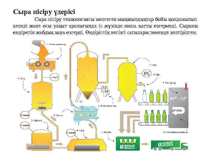 Айран өндіру технологиясы презентация