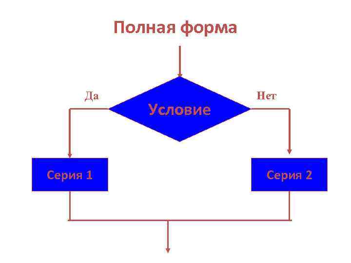 Полная форма Да Серия 1 Условие Нет Серия 2 