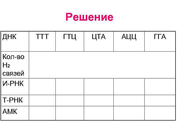 Решение ДНК Кол-во Н 2 связей И-РНК Т-РНК АМК ТТТ ГТЦ ЦТА АЦЦ ГГА