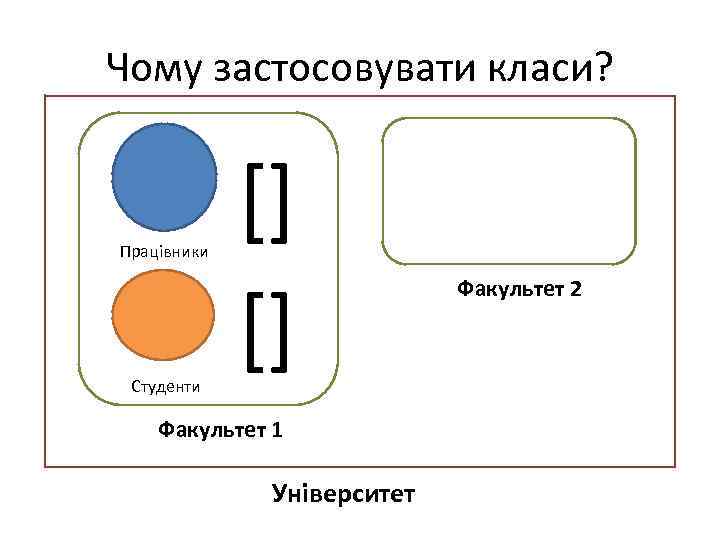 Чому застосовувати класи? Працівники Студенти [] [] Факультет 1 Університет Факультет 2 