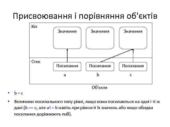 Присвоювання і порівняння об'єктів Хіп Стек Значення Посилання а • b=c b c Об'єкти