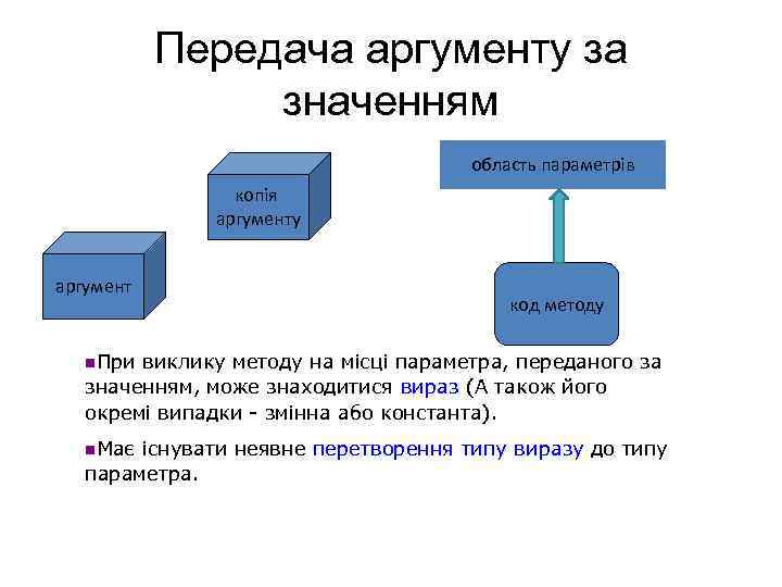 Передача аргументу за значенням область параметрів копія аргументу аргумент код методу n. При виклику