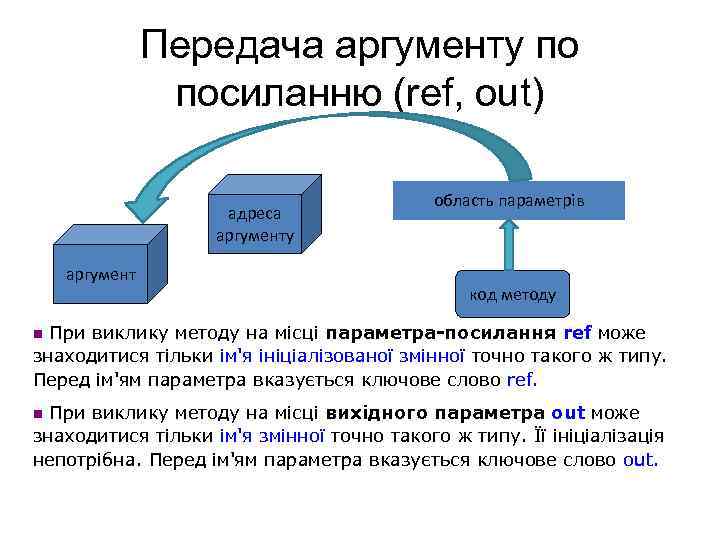 Передача аргументу по посиланню (ref, out) адреса аргументу аргумент область параметрів код методу При