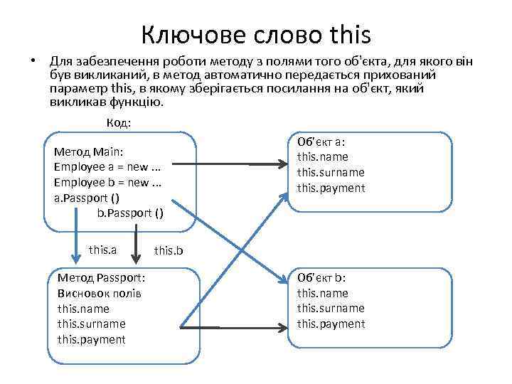 Ключове слово this • Для забезпечення роботи методу з полями того об'єкта, для якого