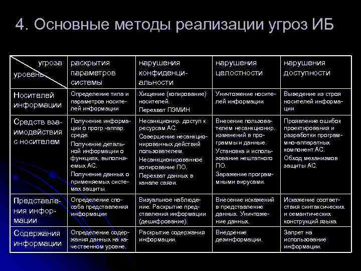 Реализация угроз. Способы реализации угроз. Способы реализации угроз безопасности информации. Основные методы реализации угроз информационной безопасности. Перечень угроз информационной безопасности.