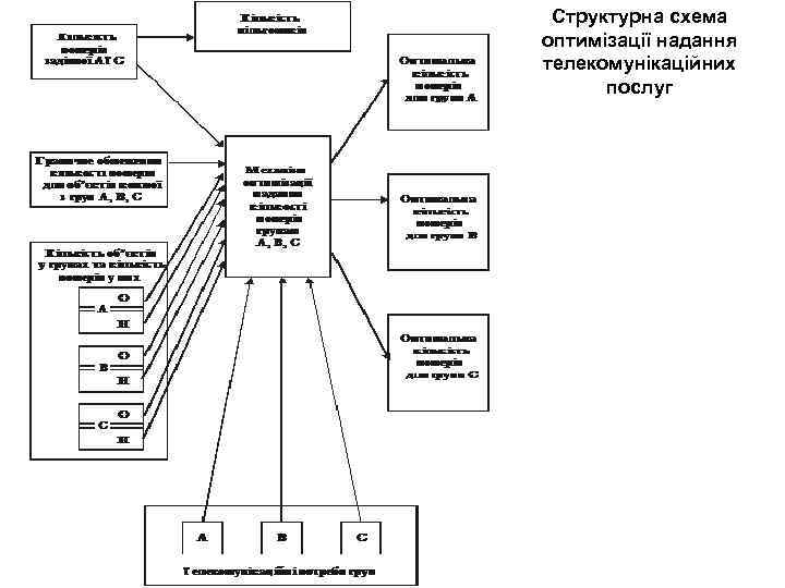 Структурна схема оптимізації надання телекомунікаційних послуг 