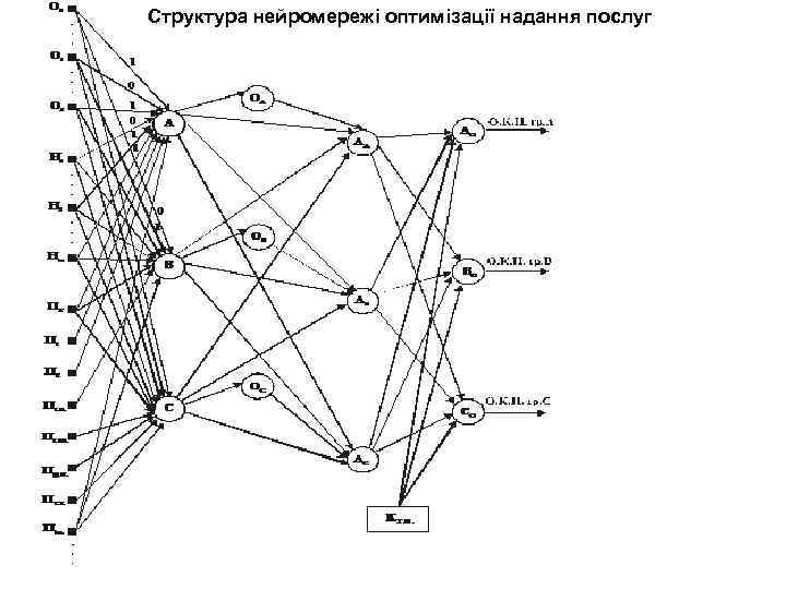 Структура нейромережі оптимізації надання послуг 
