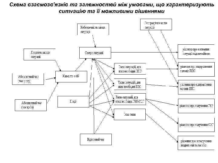 Схема взаємозв’язків та залежностей між умовами, що характеризують ситуацію та її можливими рішеннями 