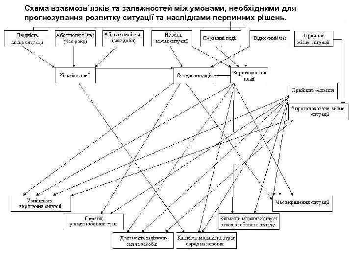 Схема взаємозв’язків та залежностей між умовами, необхідними для прогнозування розвитку ситуації та наслідками первинних