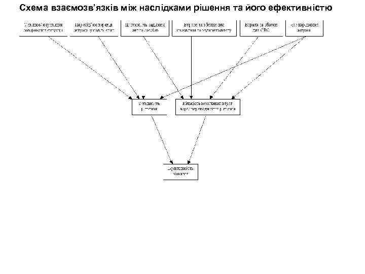 Схема взаємозв’язків між наслідками рішення та його ефективністю 
